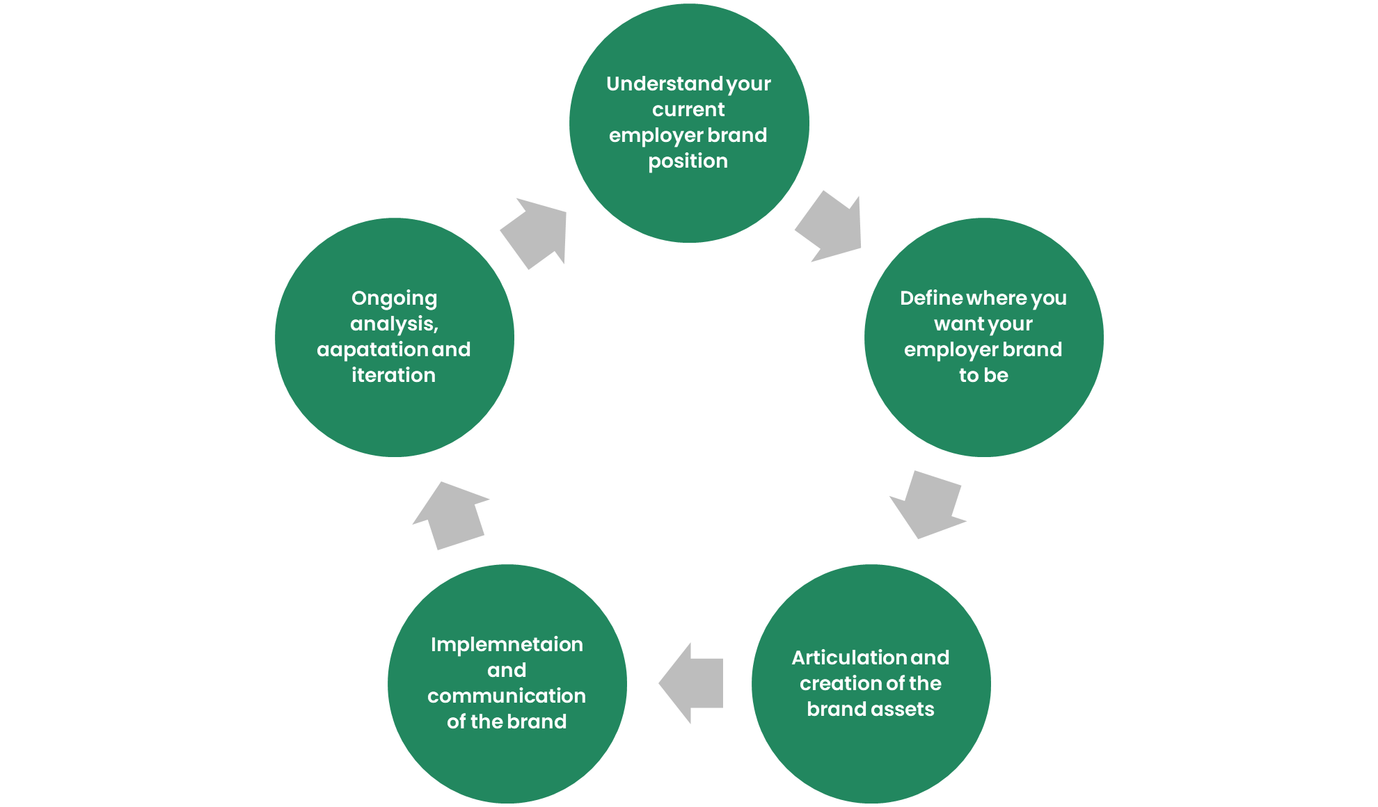 Employer Brand Cycle